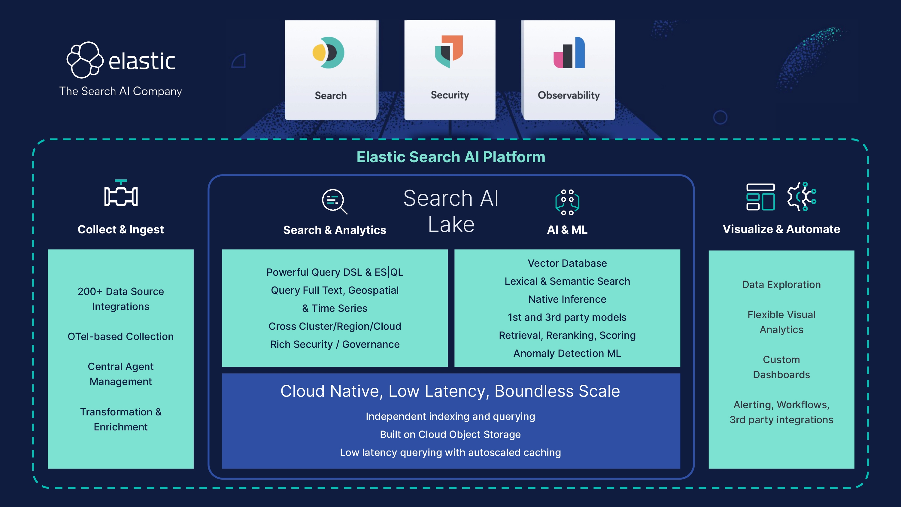 Search AI Lake Architecture