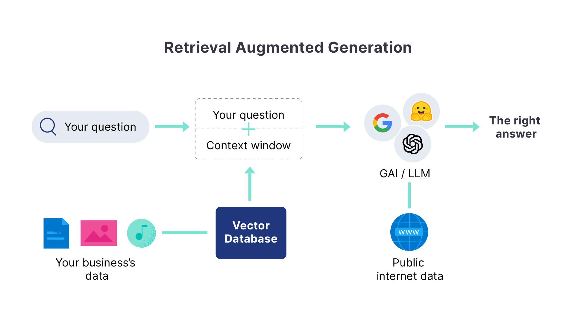 Retrieval augmented generation (RAG) in action